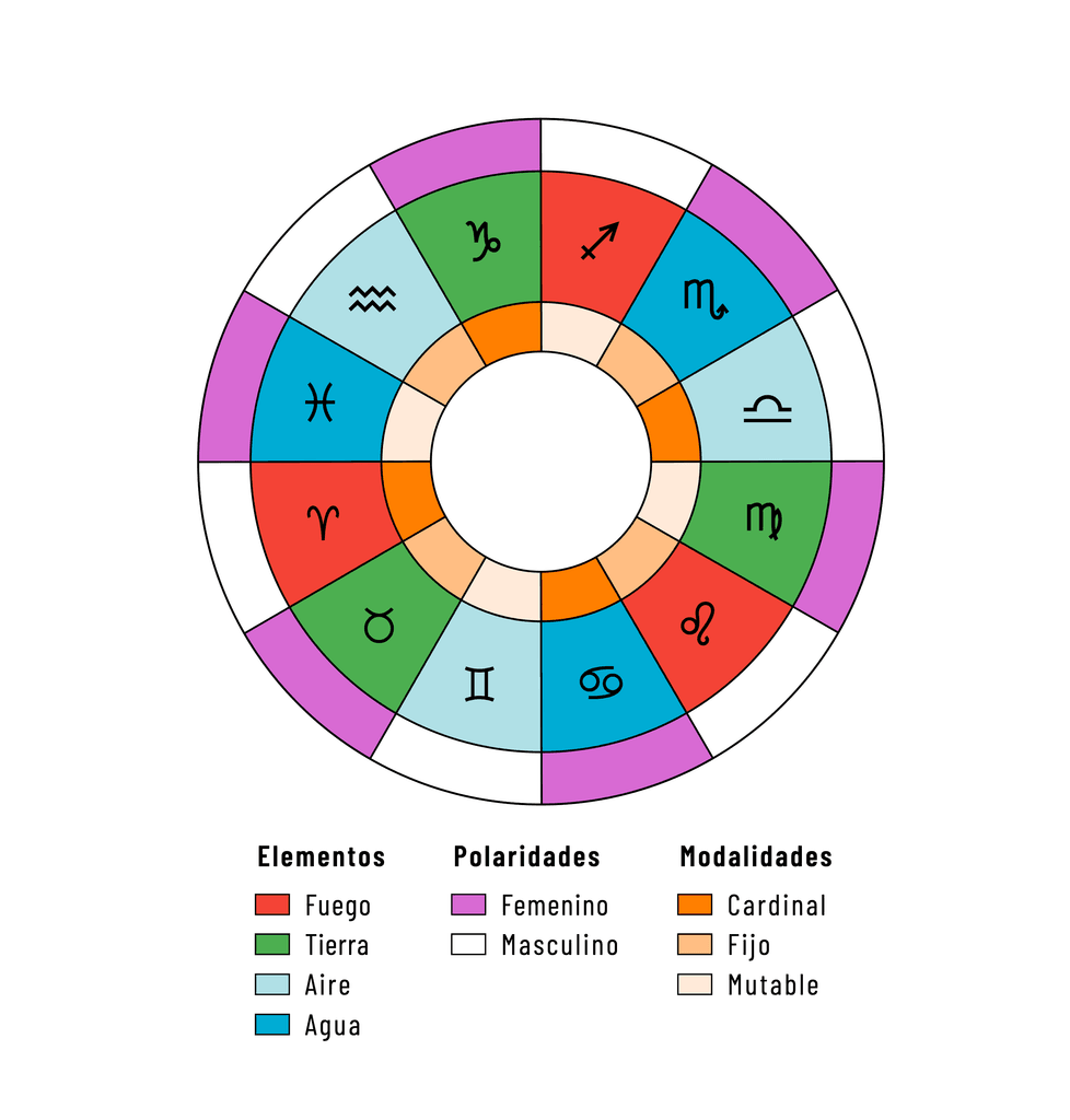 A cada signo se le atribuyen tres características: un elemento, una polaridad y una modalidad. Su número (4, 2 y 3) dibuja respectivamente un triángulo, un hexágono y un cuadrado.