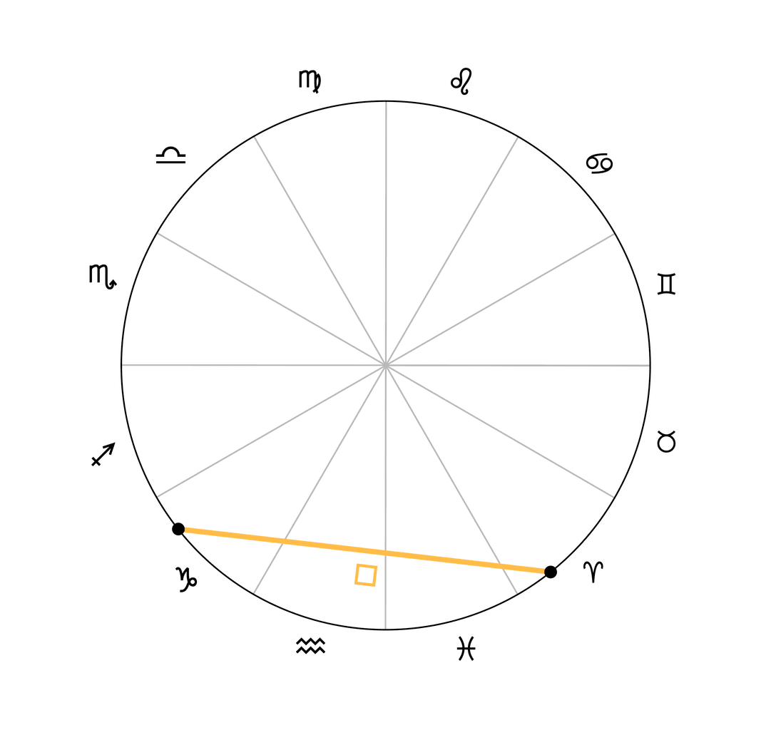 Solo se conserva el segmento final, que se reutilizará en la carta astral para representar el aspecto que une a los dos planetas.