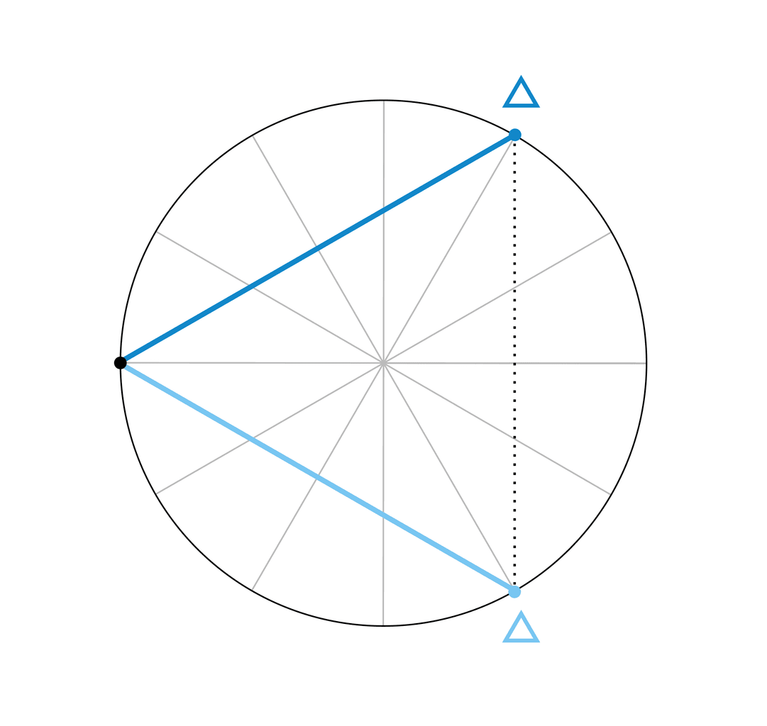El trígono <span class="u-astronomicon u-text-xl u-text-nolh u-text-not-italic">$</span> es un aspecto mayor. Los dos planetas forman un ángulo de 120° y dibujan el perfil de un triángulo.
