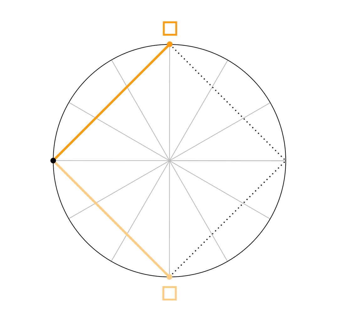 El cuadrado <span class="u-astronomicon u-text-xl u-text-nolh u-text-not-italic">#</span> es un aspecto mayor. Los dos planetas forman un ángulo de 90° y dibujan el perfil de un cuadrado.