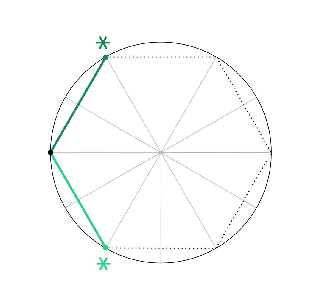 El sextil <span class="u-astronomicon u-text-xl u-text-nolh u-text-not-italic">%</span> es un aspecto mayor. Los dos planetas forman un ángulo de 60° y dibujan el perfil de un hexágono.