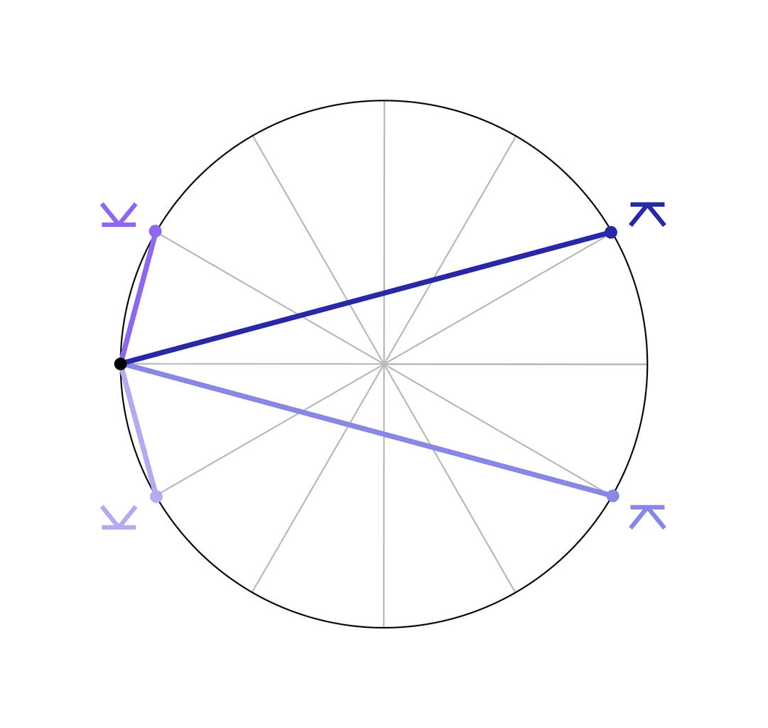 El semi-sextil <span class="u-astronomicon u-text-xl u-text-nolh u-text-not-italic">'</span> y el quincuncio <span class="u-astronomicon u-text-xl u-text-nolh u-text-not-italic">&</span> son aspectos menores. Los dos planetas forman respectivamente un ángulo de 30° y de 150°.