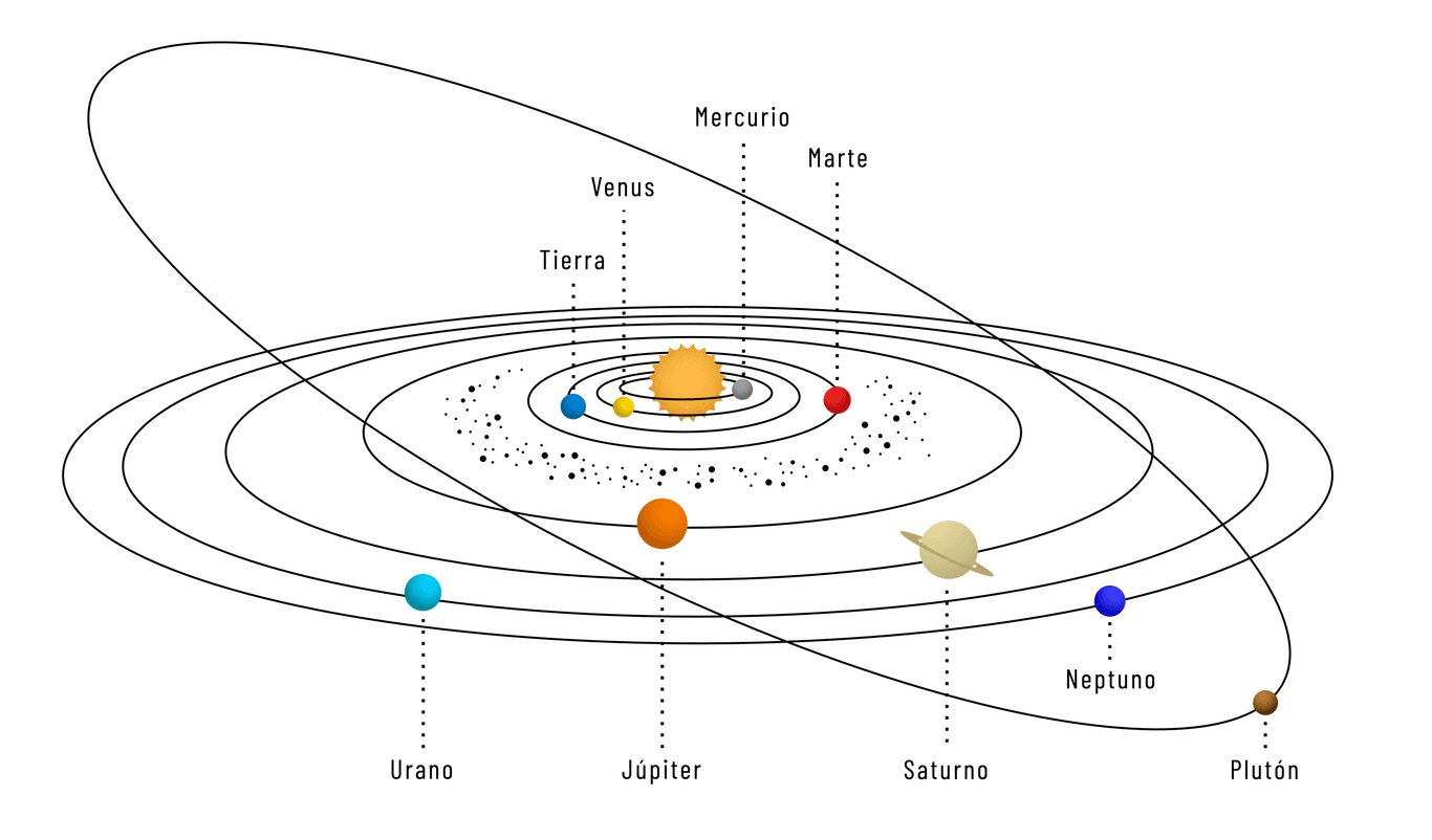 Las órbitas de los planetas están prácticamente en el mismo plano. La de Plutón (considerado un planeta en astrología) es diferente.
