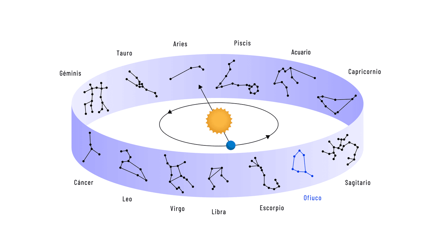 La eclíptica atraviesa 13 constelaciones. La astrología solo ha conservado 12 y ha excluido al Serpentario (Ofiuco).