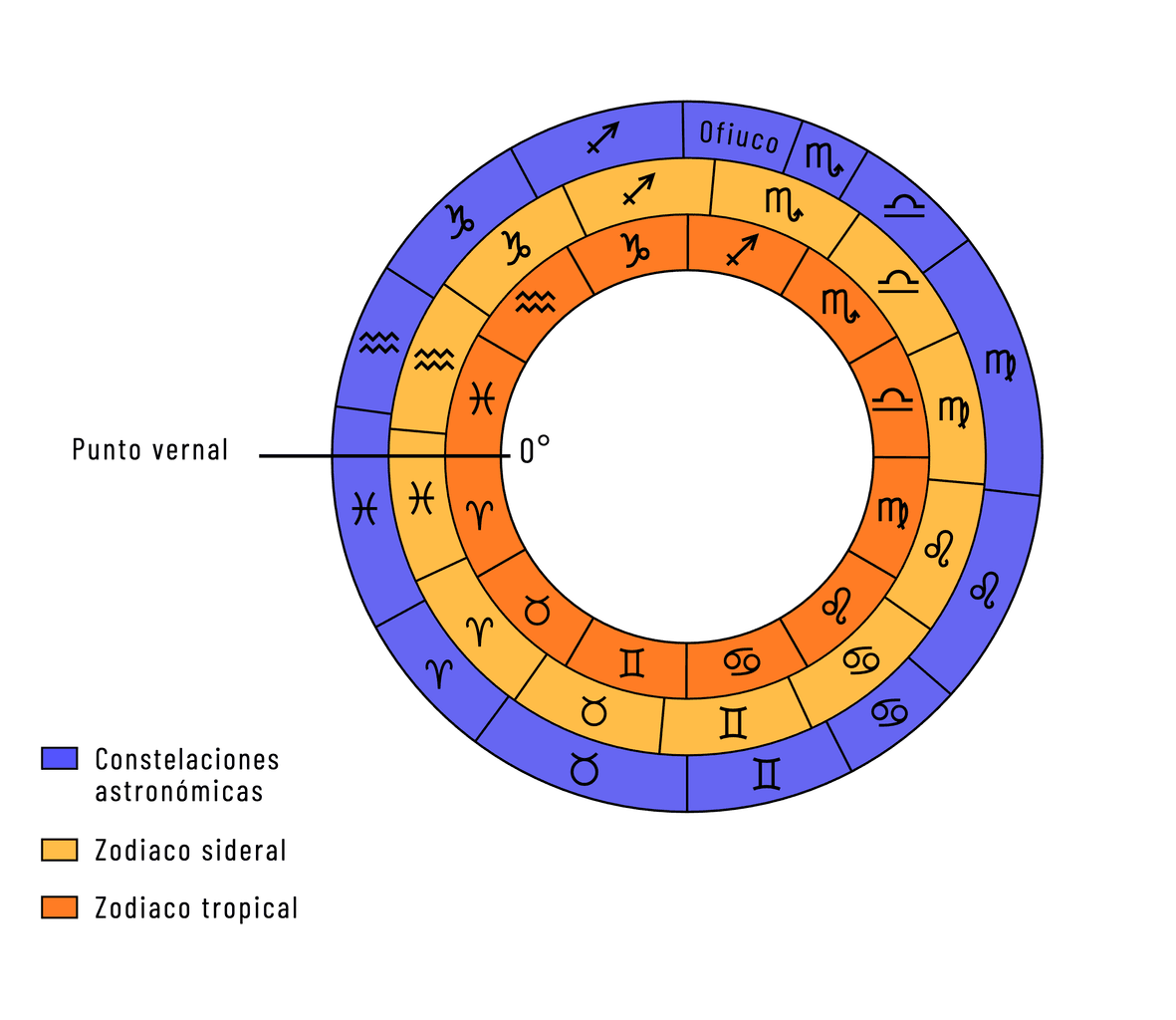 La segmentación del espacio no es la misma entre las constelaciones, el zodiaco sideral y el zodiaco tropical.