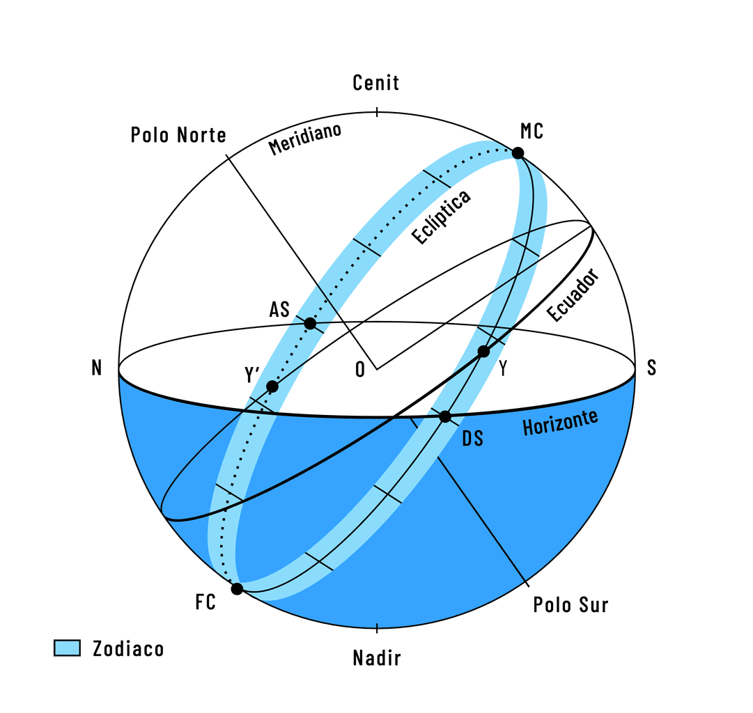 La eclíptica traza el recorrido de la banda zodiacal. Los puntos Y y Y’, en la intersección del ecuador y de la eclíptica, corresponden a los puntos equinocciales. La intersección del horizonte con la eclíptica constituye los puntos Ascendente (AS) y Descendente (DS).