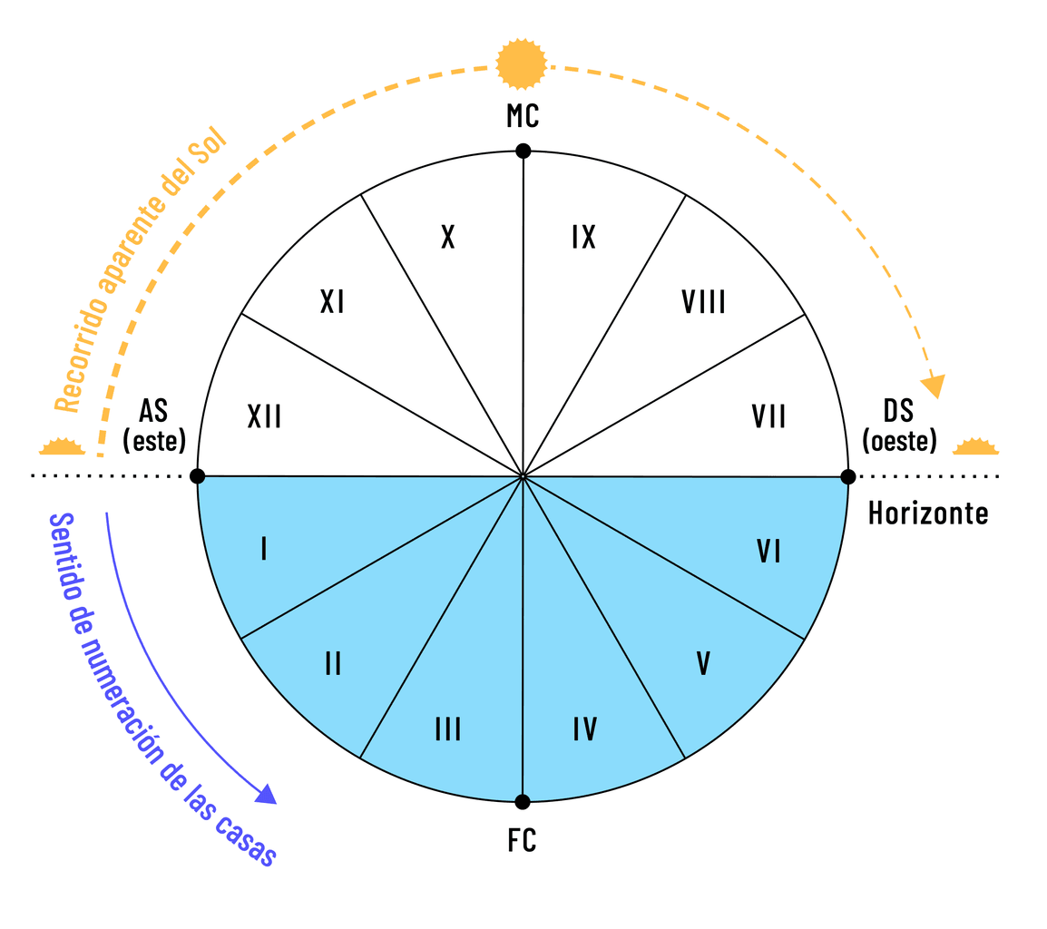 La numeración de las casas se hace en números romanos. Comienza a partir del Ascendente (AS) en sentido antihorario.